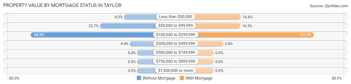 Property Value by Mortgage Status in Taylor