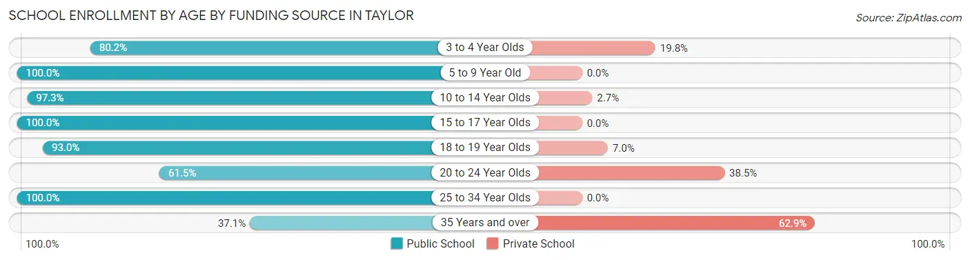 School Enrollment by Age by Funding Source in Taylor