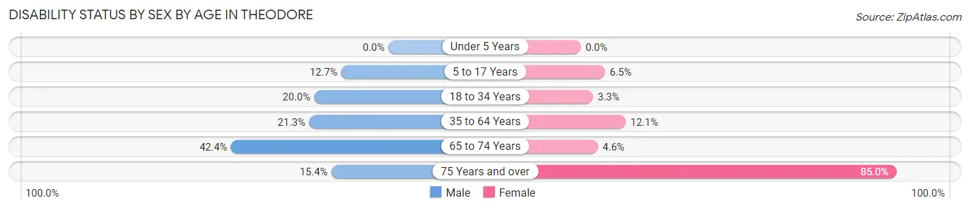 Disability Status by Sex by Age in Theodore