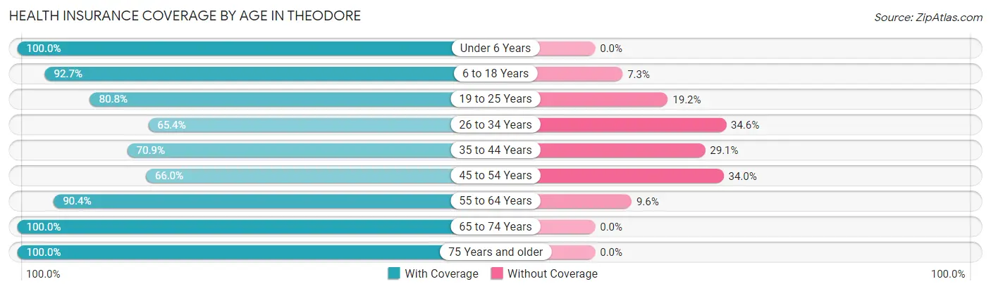 Health Insurance Coverage by Age in Theodore