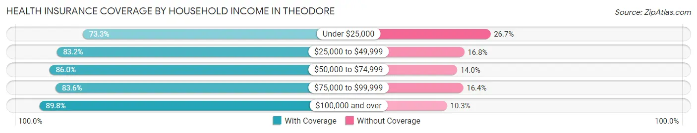 Health Insurance Coverage by Household Income in Theodore