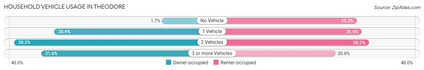 Household Vehicle Usage in Theodore