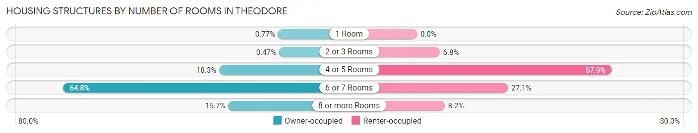 Housing Structures by Number of Rooms in Theodore