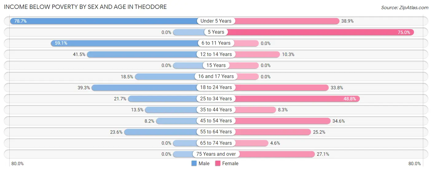 Income Below Poverty by Sex and Age in Theodore