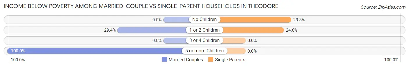 Income Below Poverty Among Married-Couple vs Single-Parent Households in Theodore
