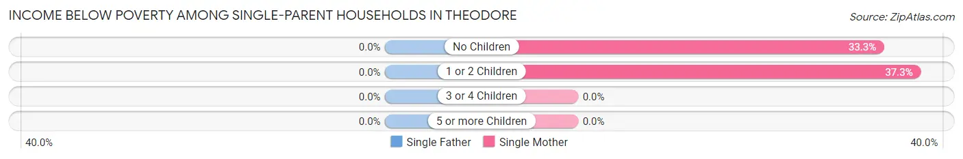 Income Below Poverty Among Single-Parent Households in Theodore