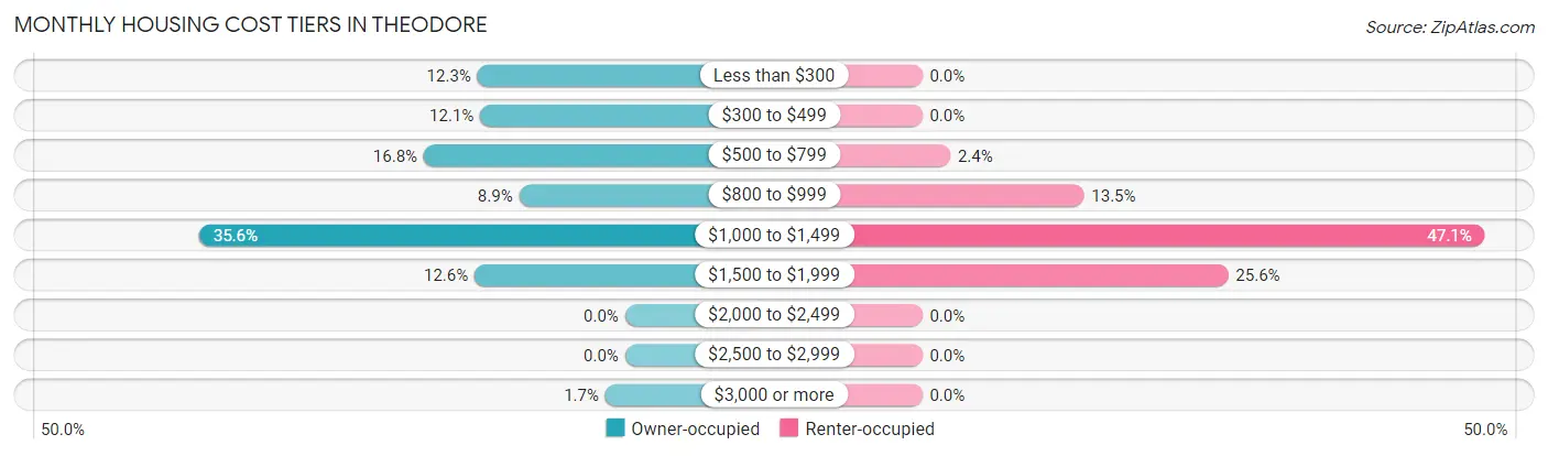 Monthly Housing Cost Tiers in Theodore