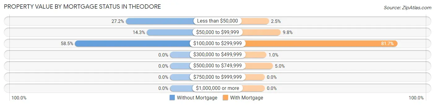 Property Value by Mortgage Status in Theodore