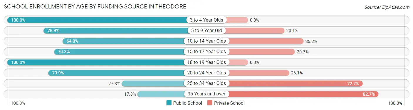 School Enrollment by Age by Funding Source in Theodore