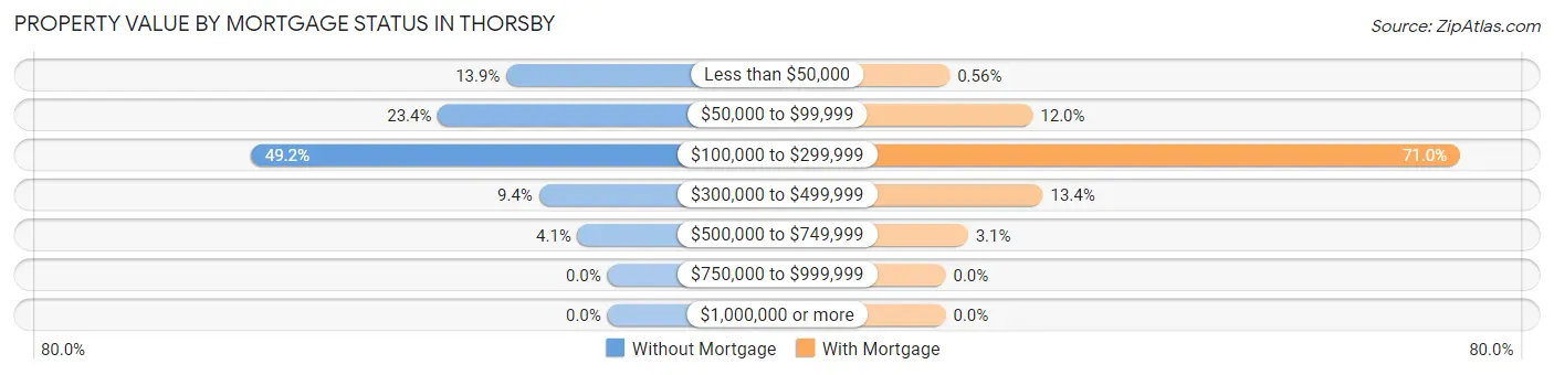 Property Value by Mortgage Status in Thorsby