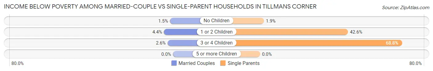 Income Below Poverty Among Married-Couple vs Single-Parent Households in Tillmans Corner