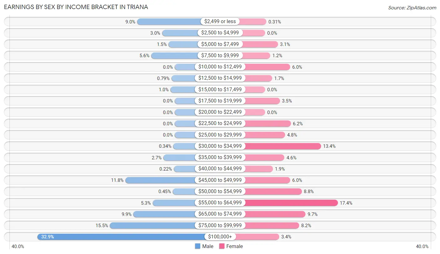 Earnings by Sex by Income Bracket in Triana