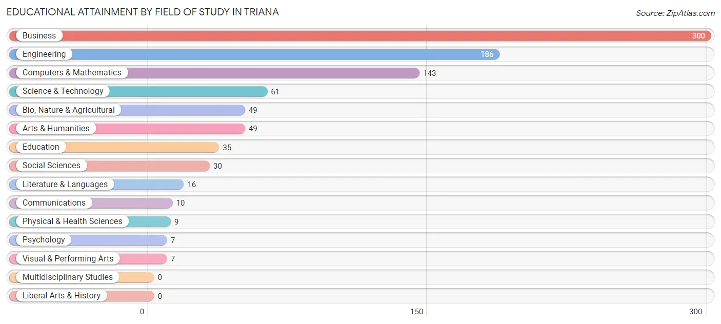 Educational Attainment by Field of Study in Triana