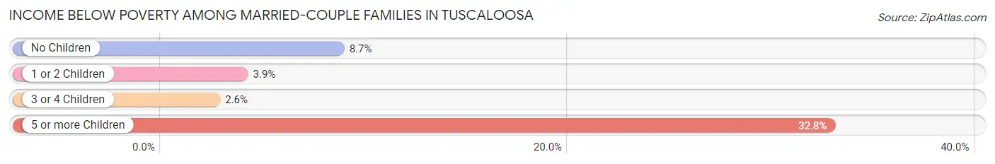 Income Below Poverty Among Married-Couple Families in Tuscaloosa