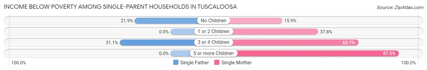 Income Below Poverty Among Single-Parent Households in Tuscaloosa