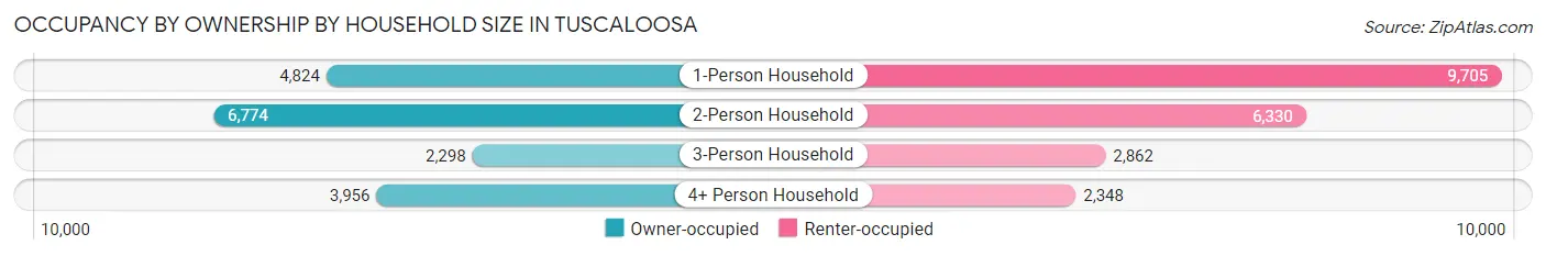 Occupancy by Ownership by Household Size in Tuscaloosa