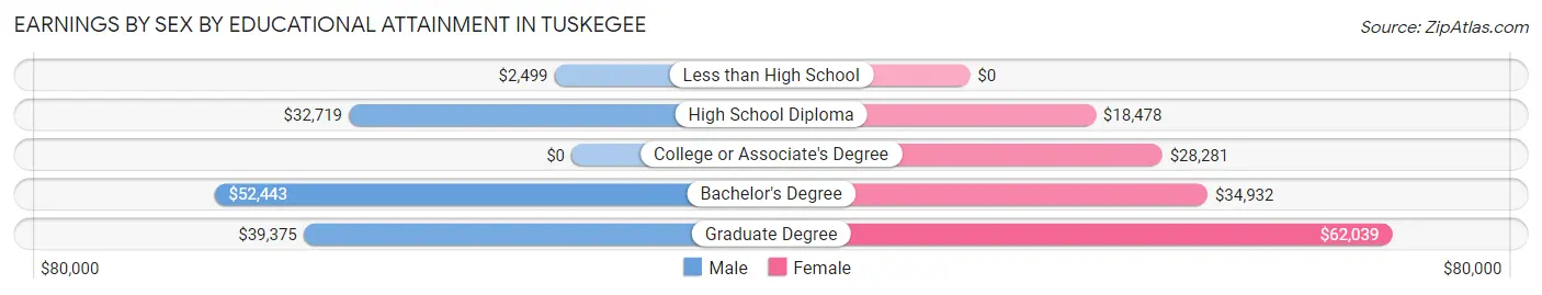 Earnings by Sex by Educational Attainment in Tuskegee