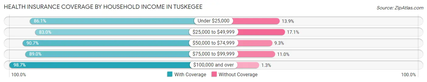 Health Insurance Coverage by Household Income in Tuskegee