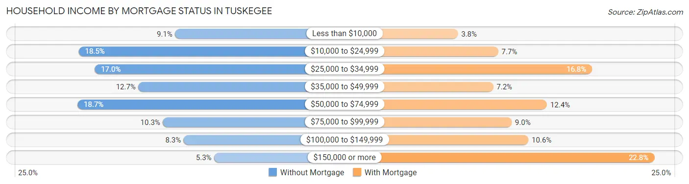 Household Income by Mortgage Status in Tuskegee
