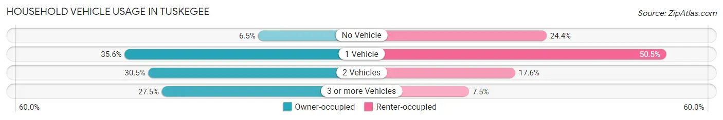 Household Vehicle Usage in Tuskegee