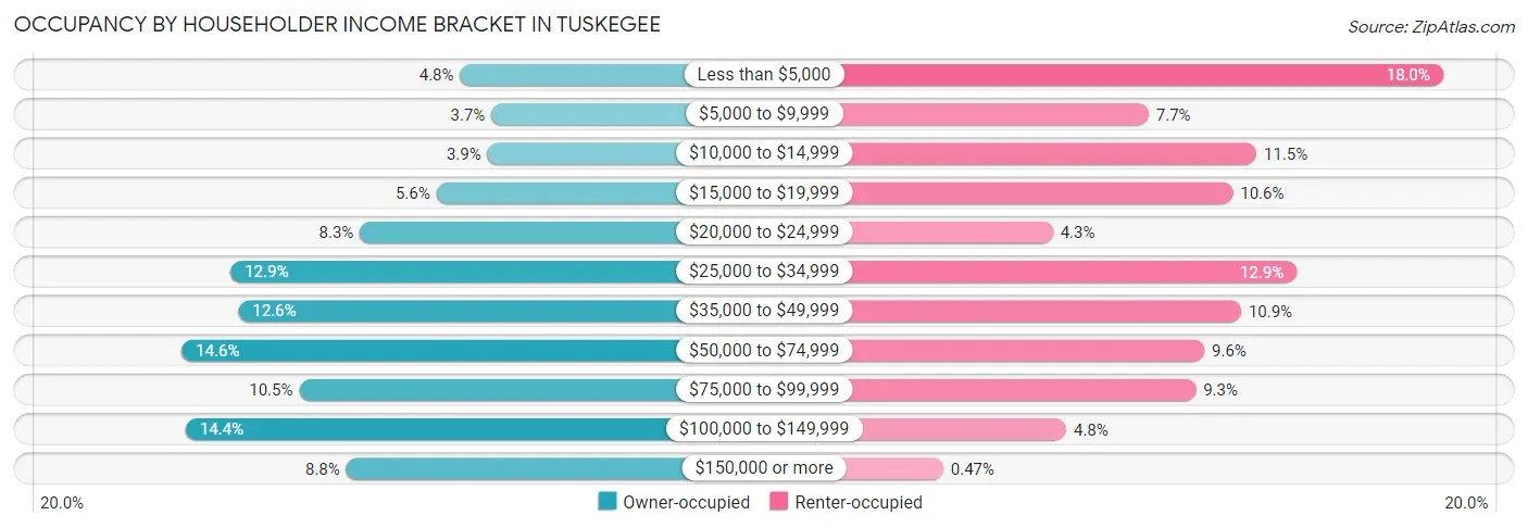 Occupancy by Householder Income Bracket in Tuskegee