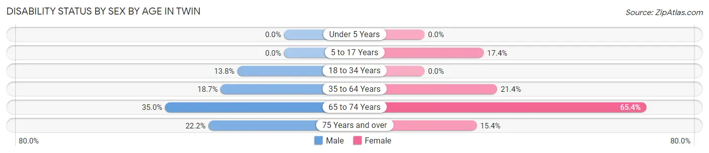 Disability Status by Sex by Age in Twin