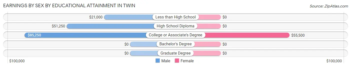 Earnings by Sex by Educational Attainment in Twin