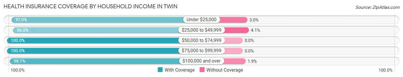Health Insurance Coverage by Household Income in Twin