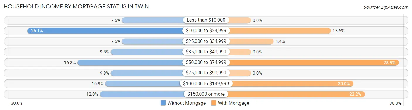 Household Income by Mortgage Status in Twin