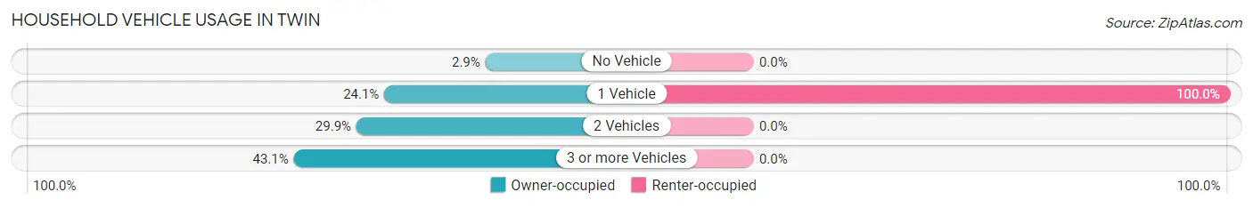 Household Vehicle Usage in Twin
