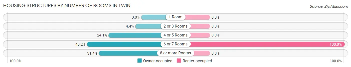 Housing Structures by Number of Rooms in Twin