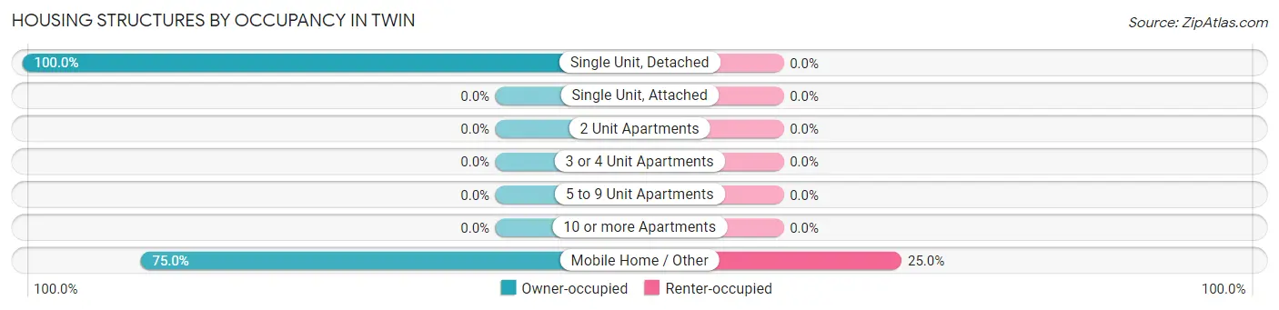 Housing Structures by Occupancy in Twin