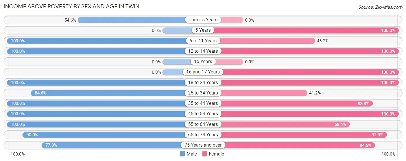 Income Above Poverty by Sex and Age in Twin