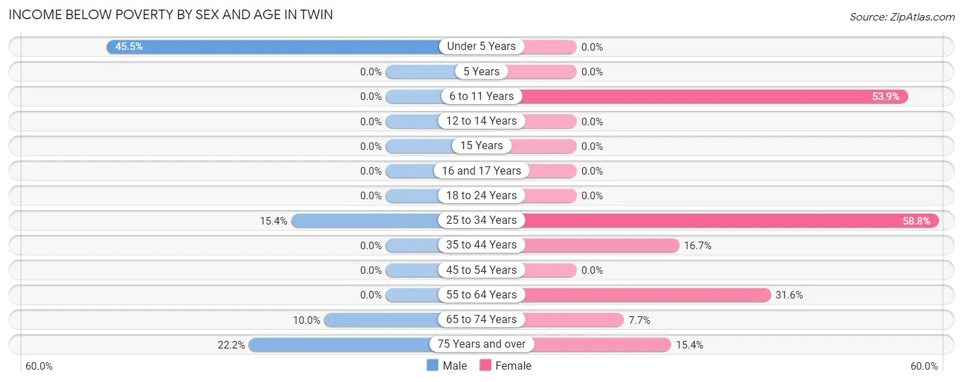 Income Below Poverty by Sex and Age in Twin