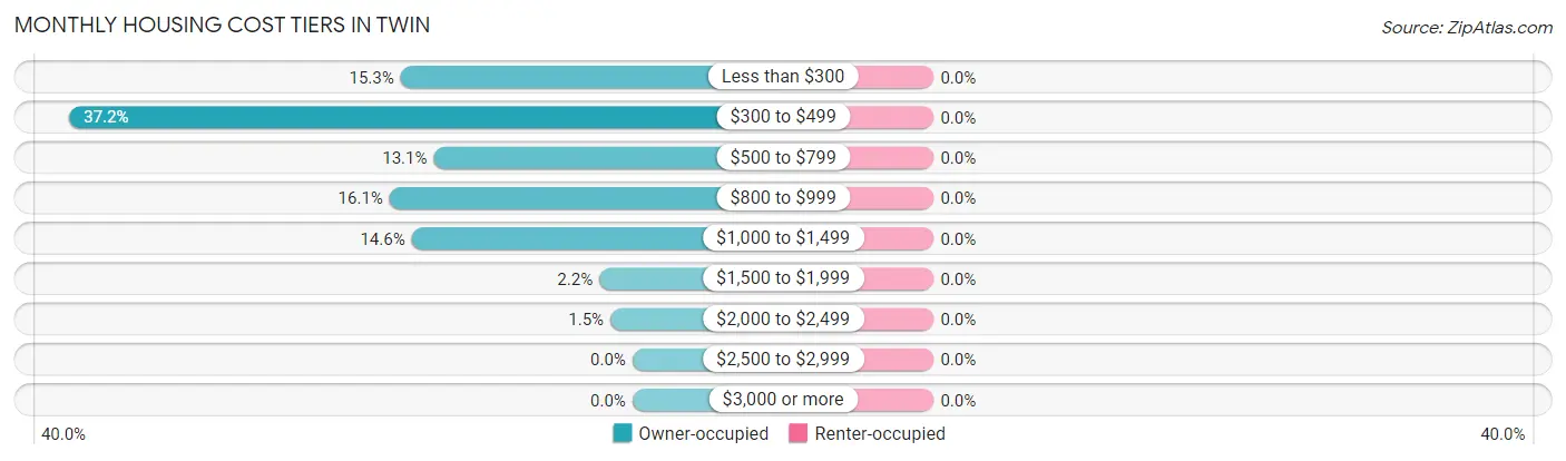 Monthly Housing Cost Tiers in Twin