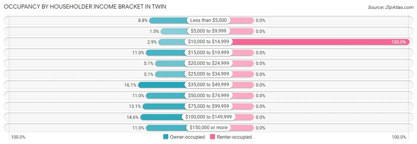 Occupancy by Householder Income Bracket in Twin