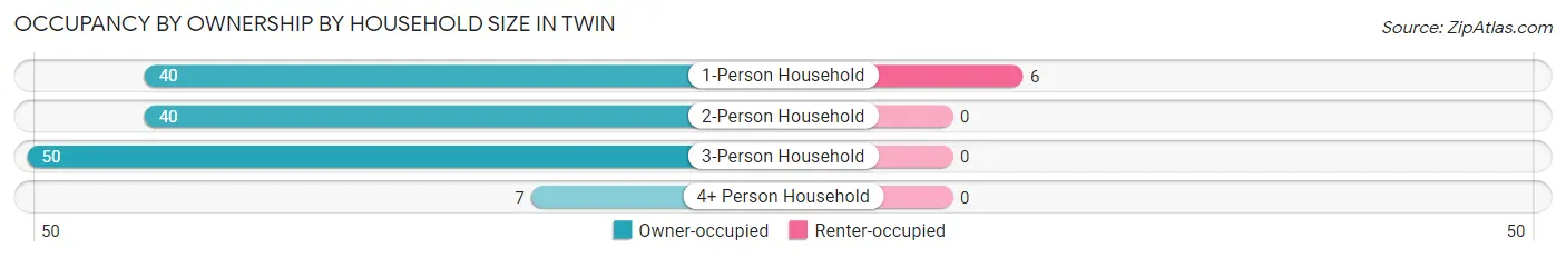 Occupancy by Ownership by Household Size in Twin