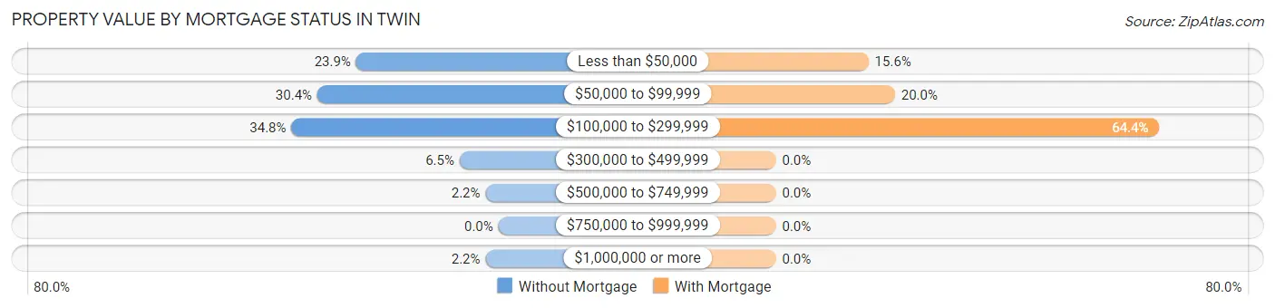 Property Value by Mortgage Status in Twin