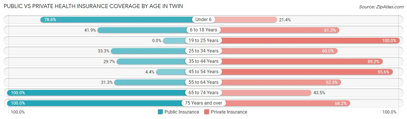 Public vs Private Health Insurance Coverage by Age in Twin