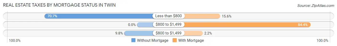 Real Estate Taxes by Mortgage Status in Twin