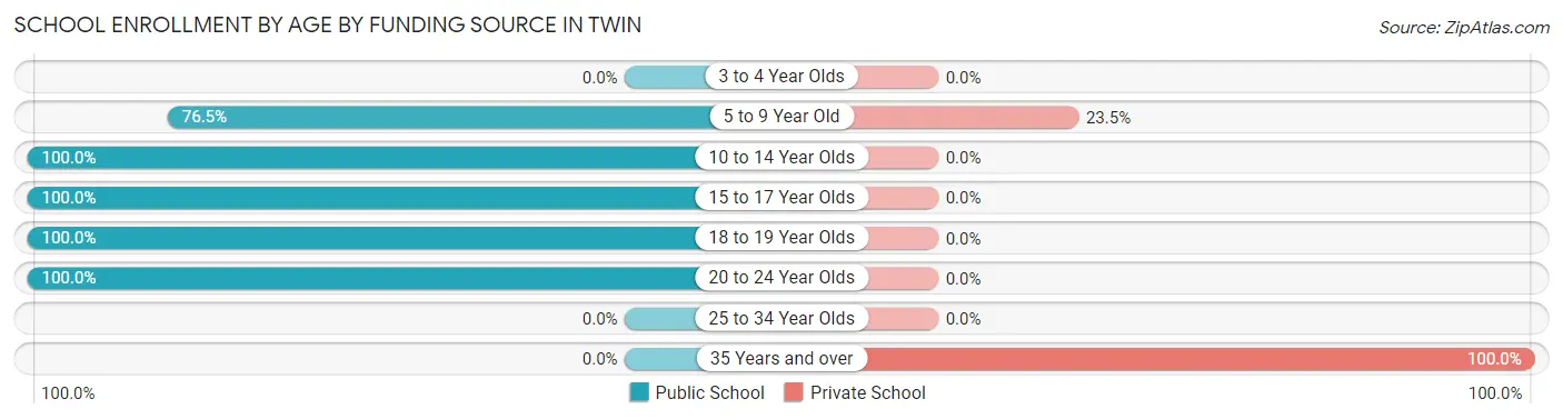 School Enrollment by Age by Funding Source in Twin