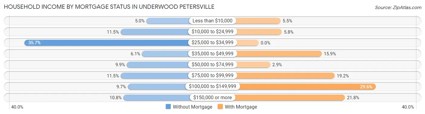 Household Income by Mortgage Status in Underwood Petersville