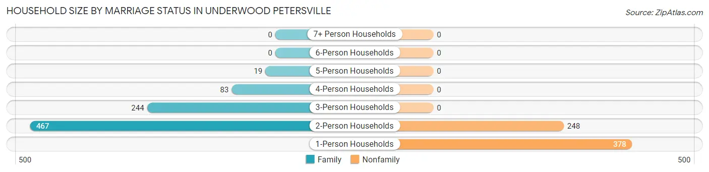 Household Size by Marriage Status in Underwood Petersville