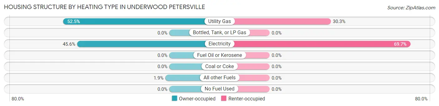 Housing Structure by Heating Type in Underwood Petersville