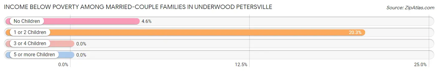 Income Below Poverty Among Married-Couple Families in Underwood Petersville