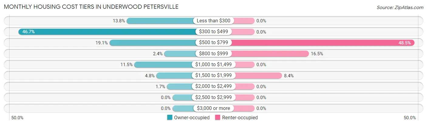 Monthly Housing Cost Tiers in Underwood Petersville