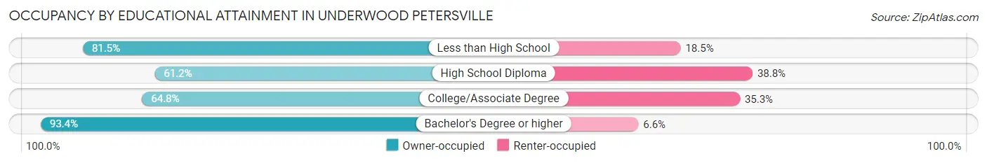 Occupancy by Educational Attainment in Underwood Petersville
