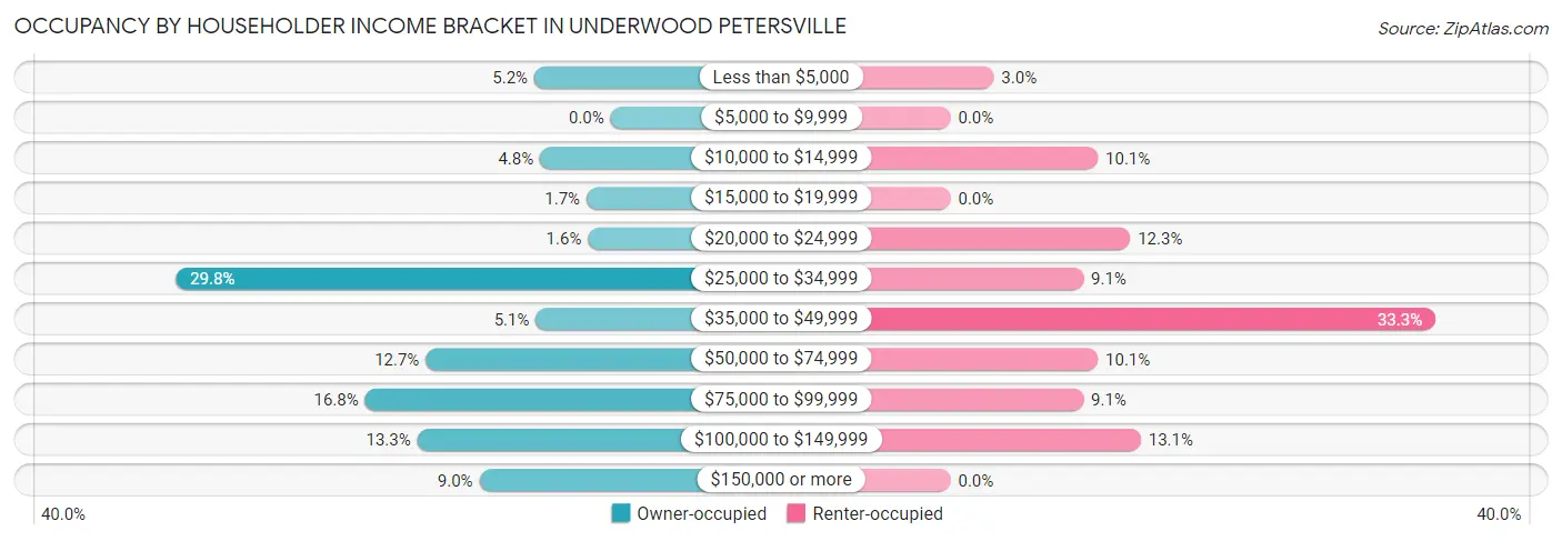 Occupancy by Householder Income Bracket in Underwood Petersville