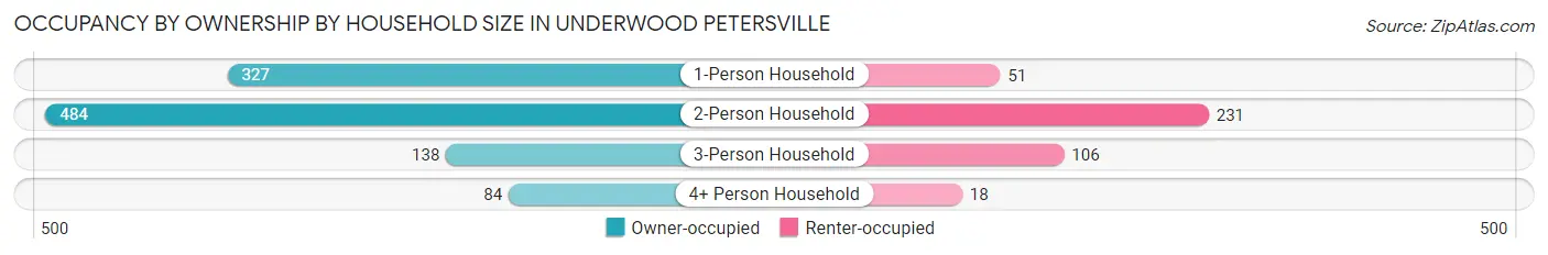 Occupancy by Ownership by Household Size in Underwood Petersville