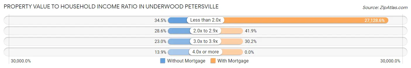 Property Value to Household Income Ratio in Underwood Petersville